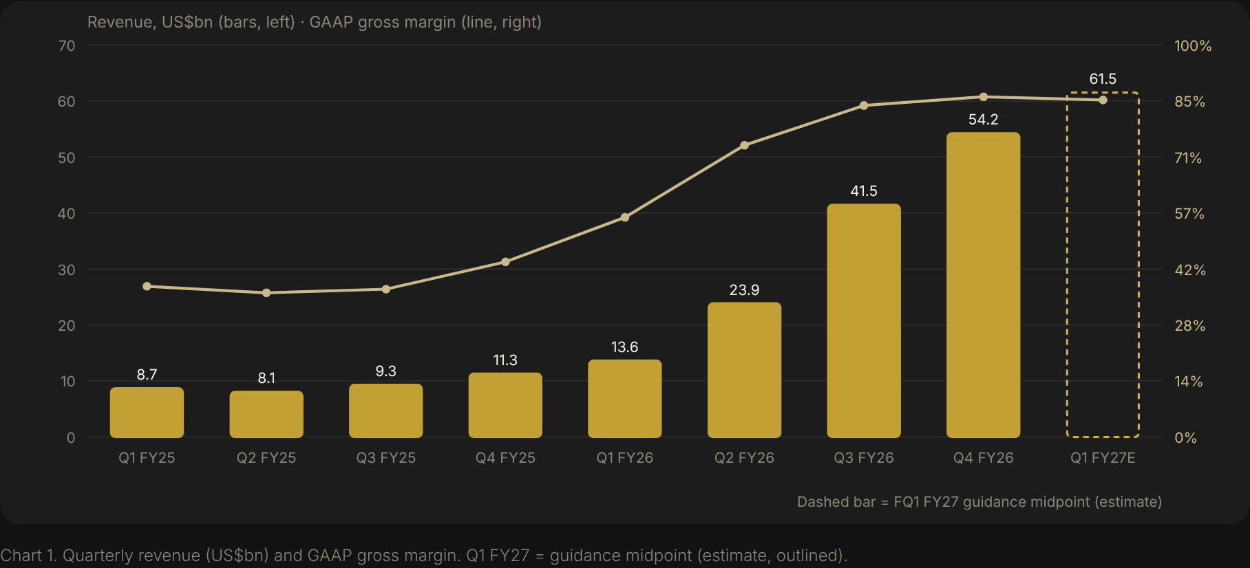 Micron quarterly revenue bars and GAAP gross margin line, Q1 FY25 to Q4 FY26 plus FQ1 FY27 guidance