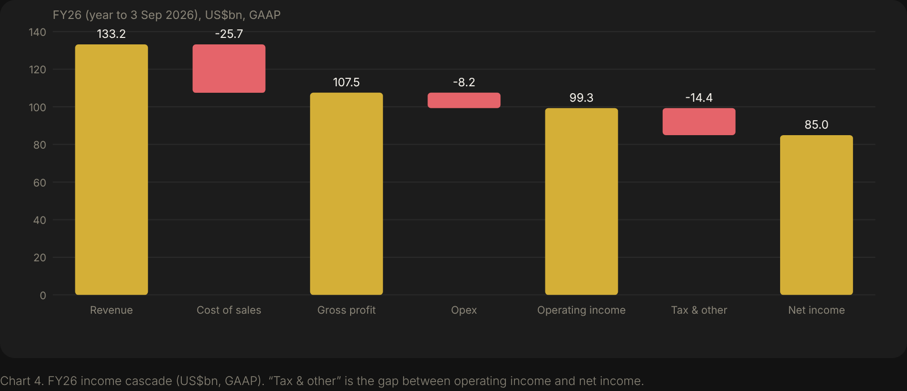 Micron FY26 income cascade from revenue to net income