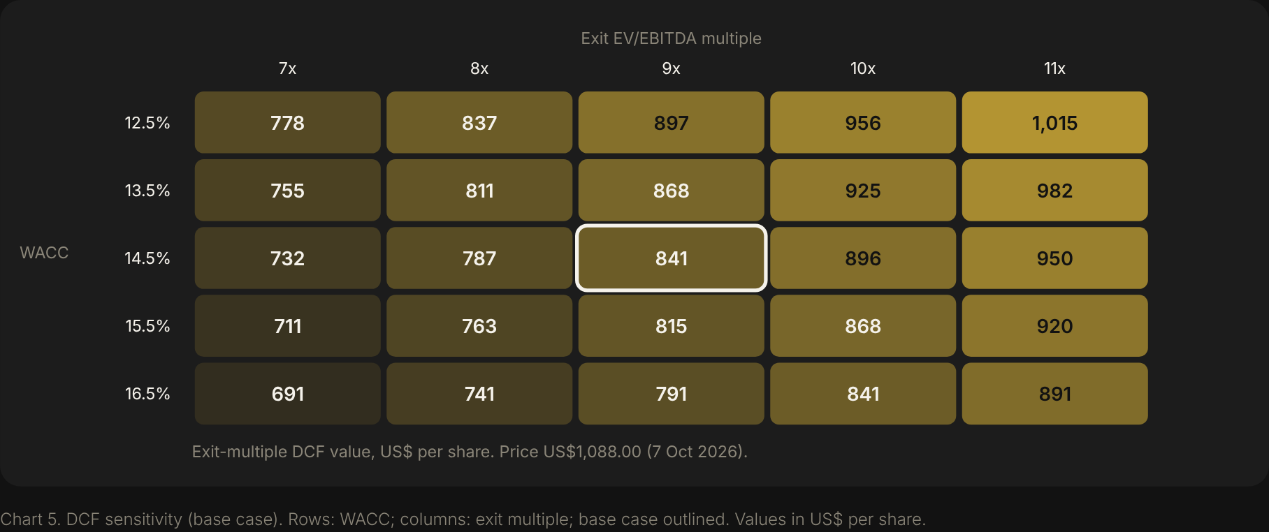 DCF sensitivity heatmap for Micron, WACC vs exit EV/EBITDA multiple