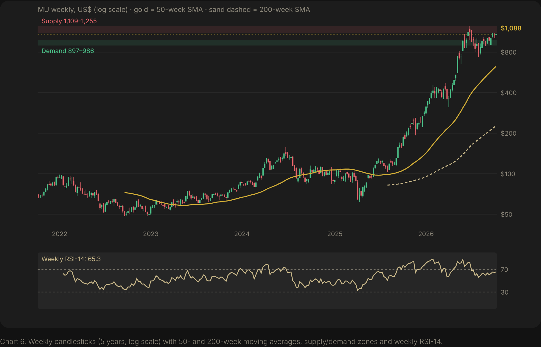 Micron weekly candlestick chart, 5 years, with 50- and 200-week averages, supply and demand zones and RSI panel