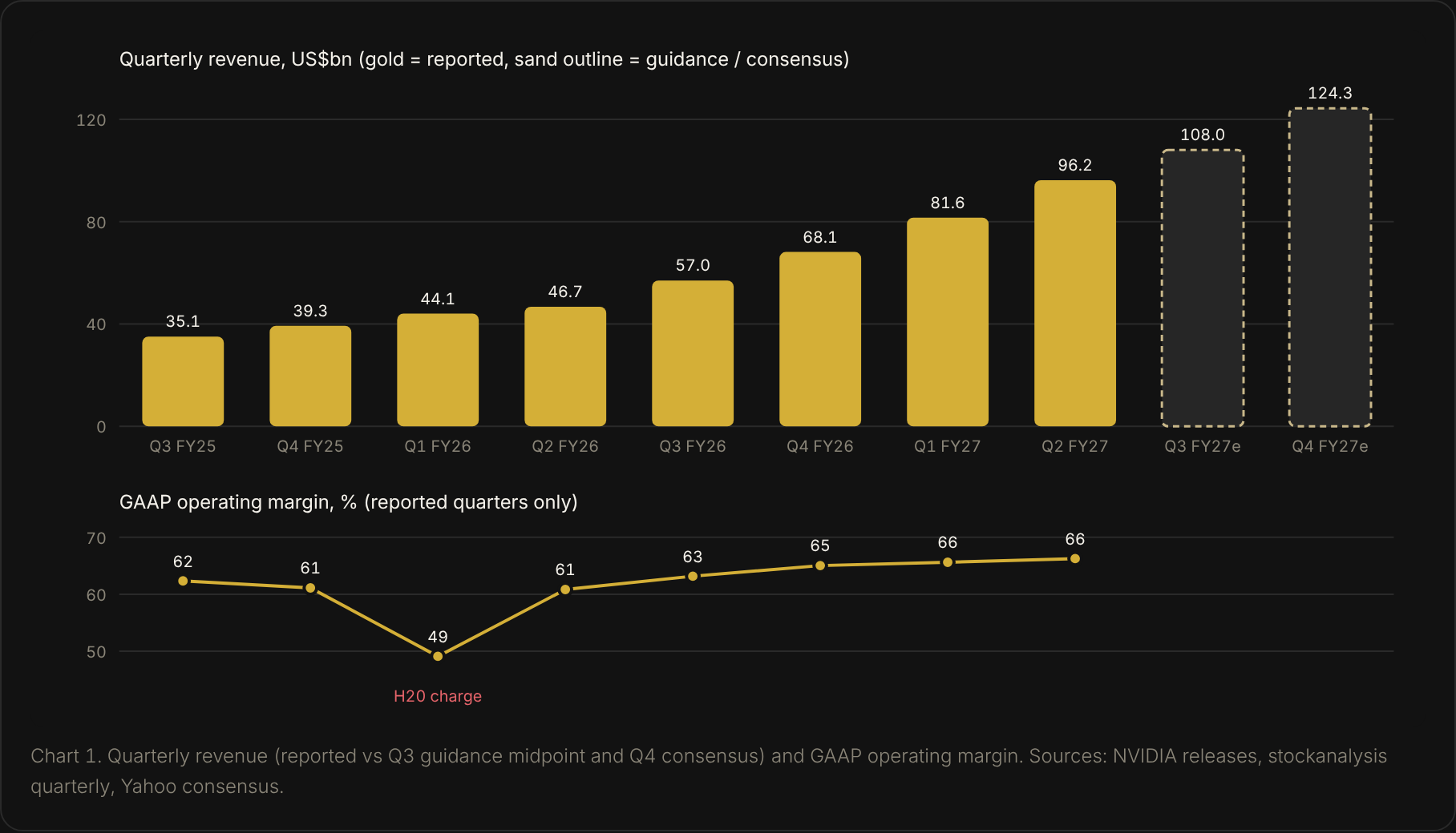 NVIDIA quarterly revenue and GAAP operating margin