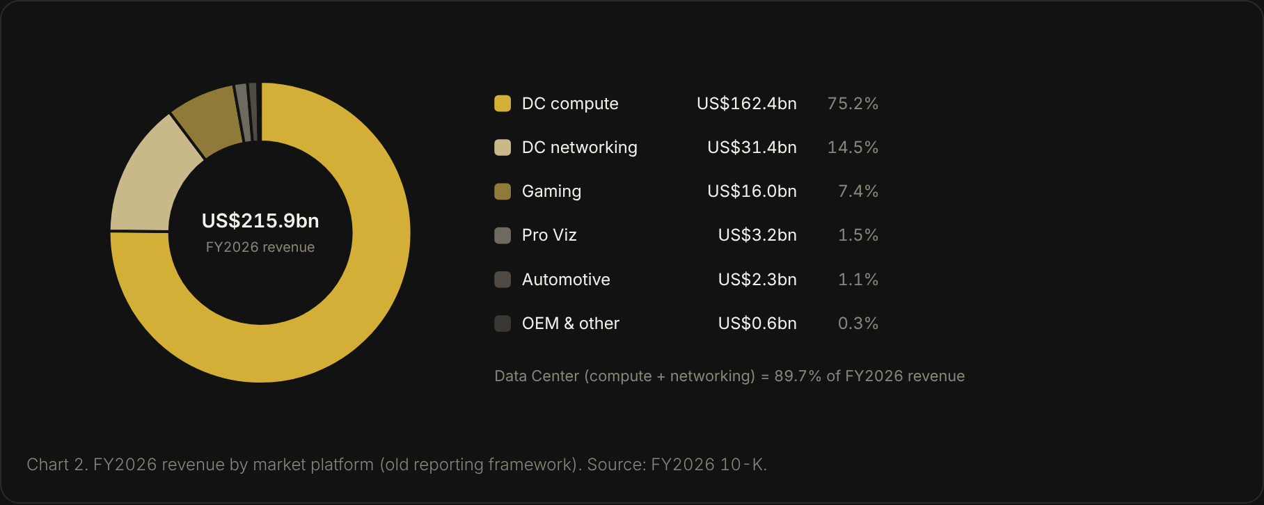 NVIDIA FY2026 revenue by market platform