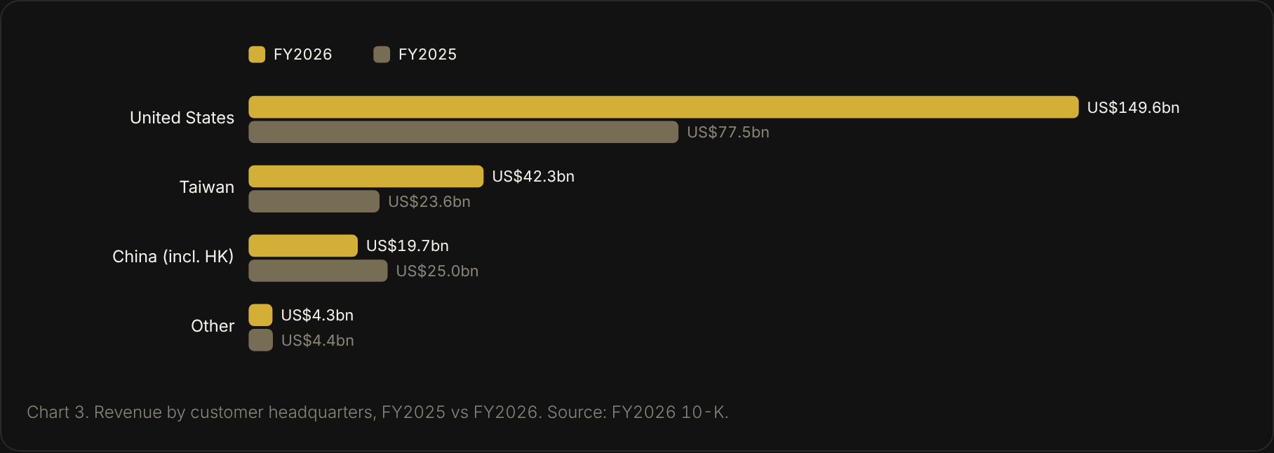 NVIDIA revenue by customer headquarters, FY2025 vs FY2026