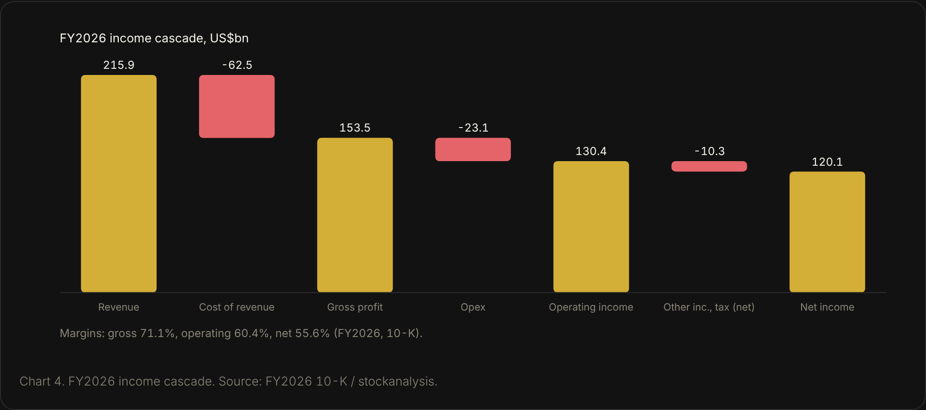 NVIDIA FY2026 income cascade