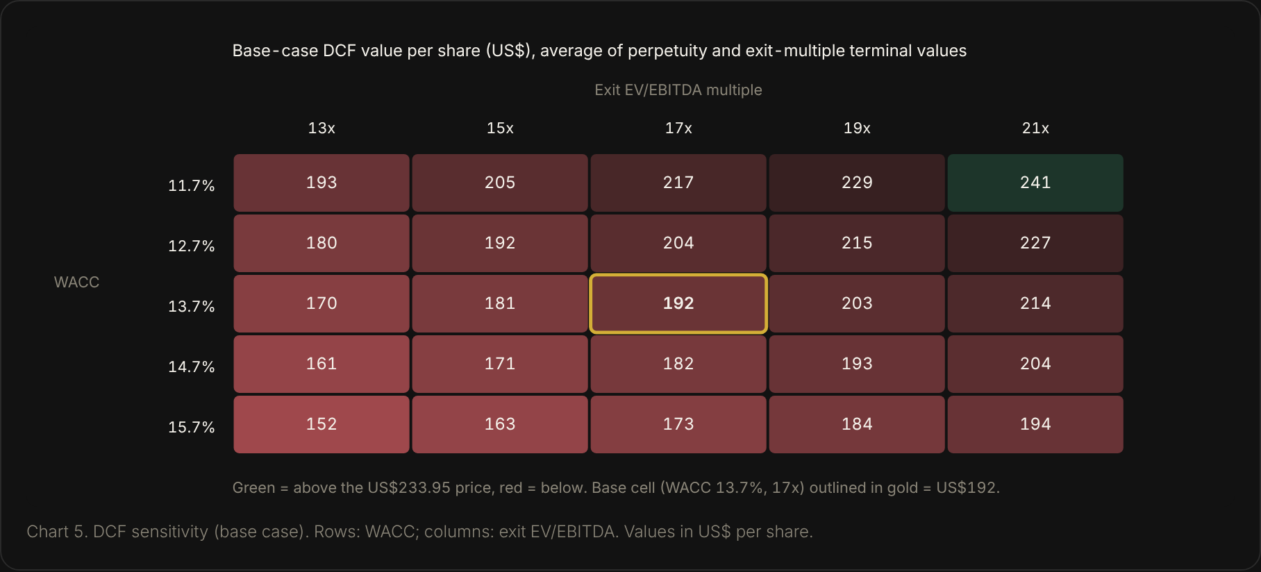 DCF sensitivity: WACC vs exit EV/EBITDA
