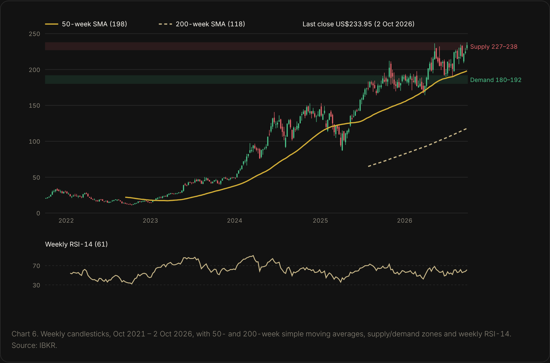 NVIDIA weekly candlesticks, five years, with 50- and 200-week averages and RSI