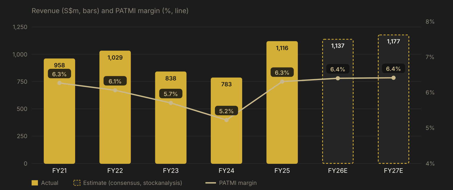 PropNex annual revenue FY2021 to FY2027E with PATMI margin