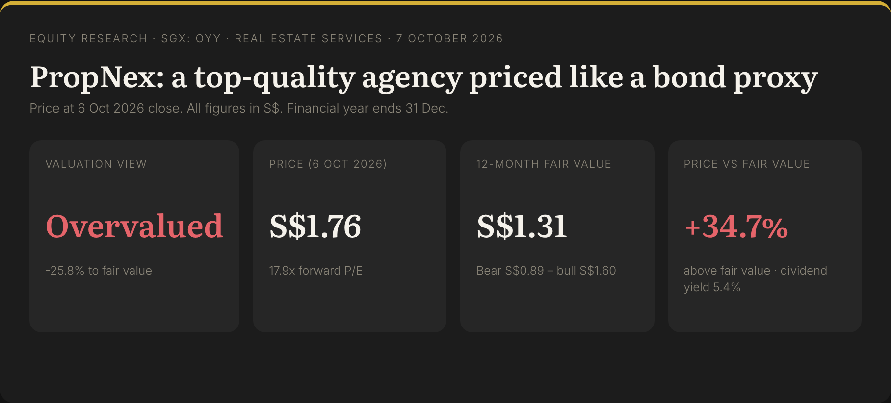 PropNex (SGX: OYY) valuation snapshot: Overvalued, price S$1.76, fair value S$1.31, -25.8%