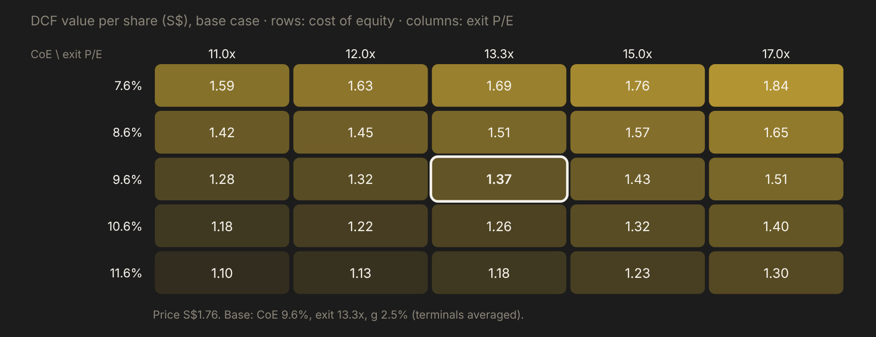 DCF sensitivity heatmap for PropNex, cost of equity vs exit P/E