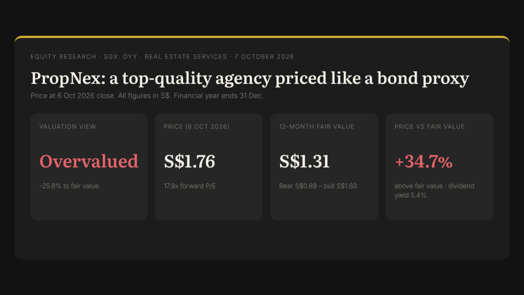 PropNex (SGX:OYY) Analysis — Fair Value S$1.31 vs S$1.76 (Oct&nbsp;2026)