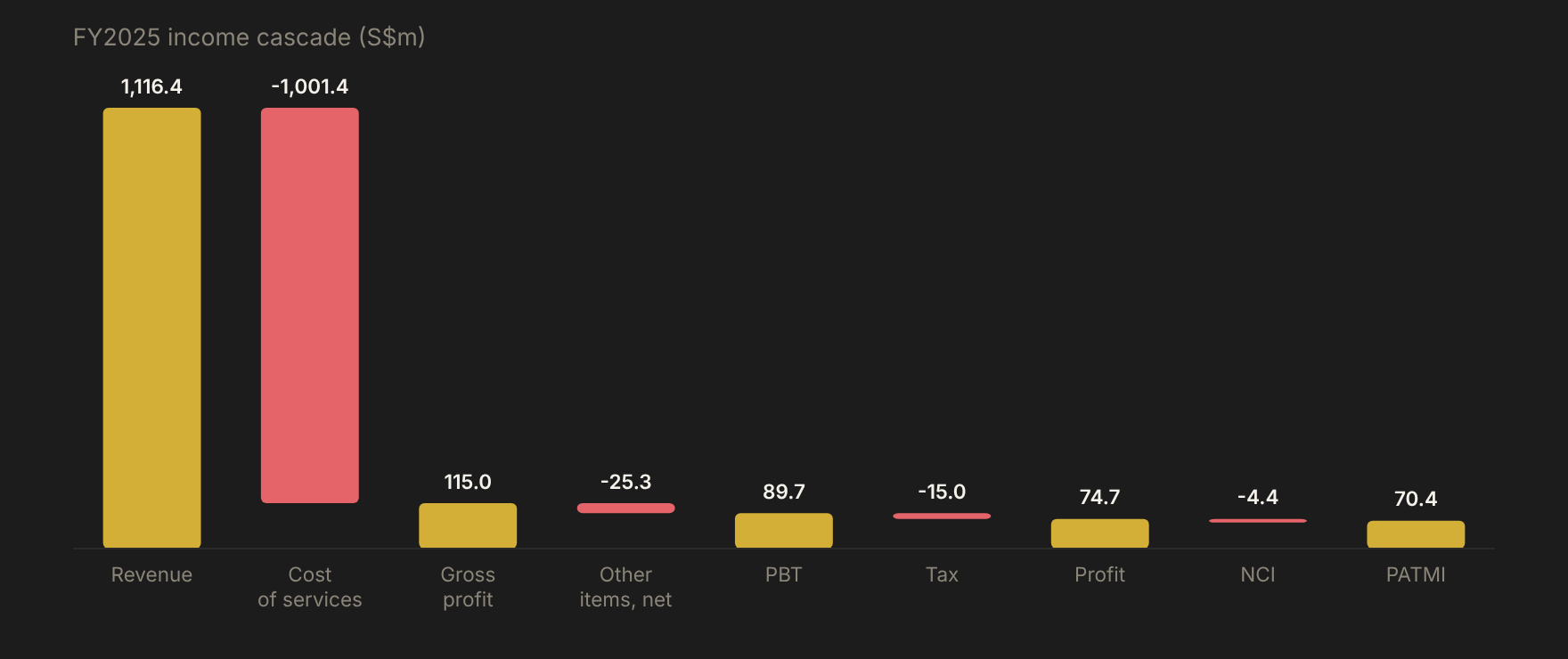 Waterfall from PropNex FY2025 revenue to PATMI
