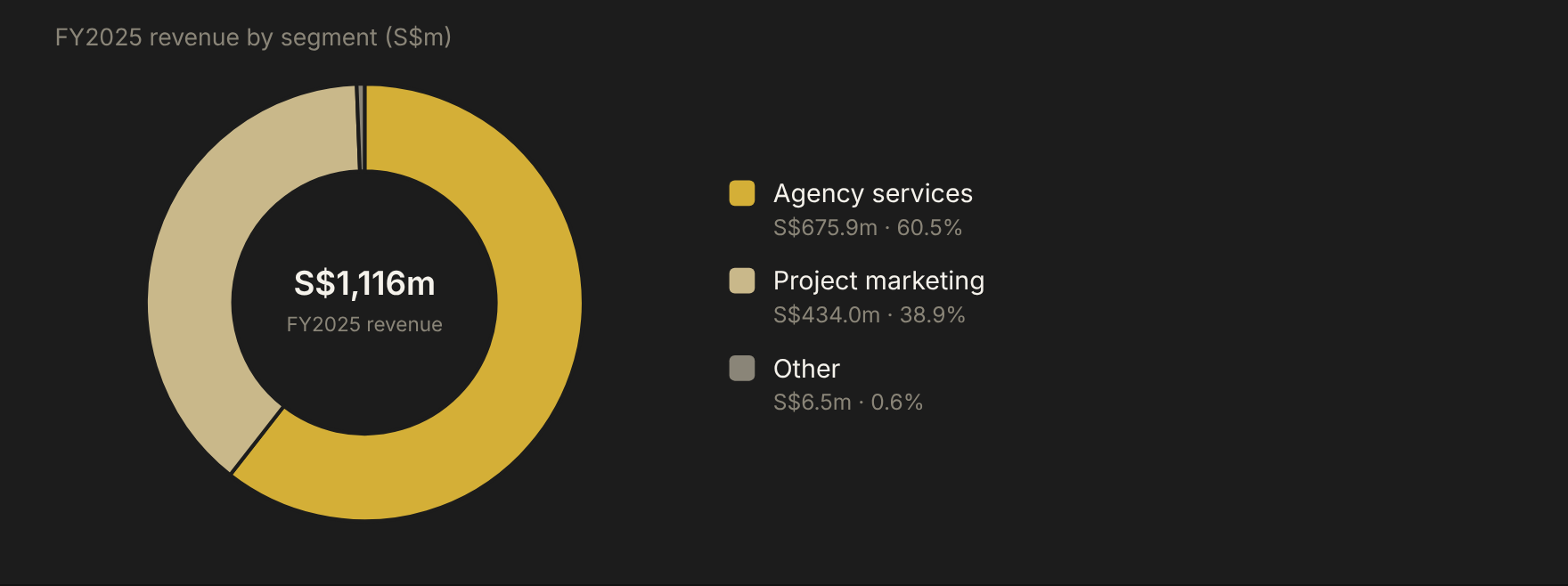 Donut chart of PropNex FY2025 revenue: agency services 60.5%, project marketing 38.9%, other 0.6%