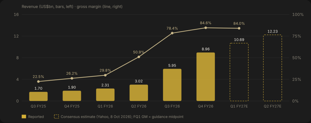 Bar chart of Sandisk quarterly revenue rising from US$1.70bn to US$8.97bn with gross margin line rising from 22.5% to 84.6%