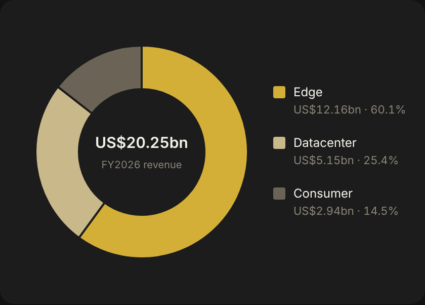 Donut chart: Edge 60.1%, Datacenter 25.4%, Consumer 14.5% of FY2026 revenue