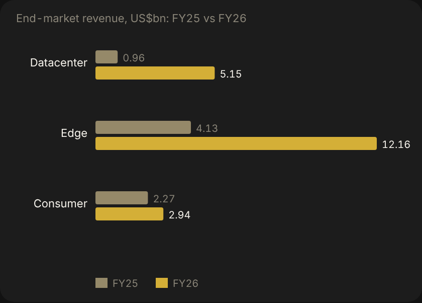 Bar chart comparing end-market revenue in FY2025 and FY2026