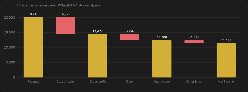 Waterfall chart from revenue US$20,248m to net income US$11,433m