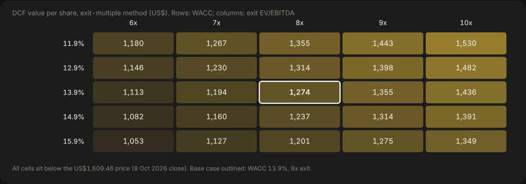 Heatmap of DCF values from about US$1,053 to US$1,530 across WACC 11.9–15.9% and exit multiples 6–10x
