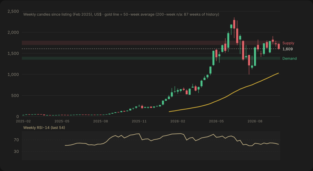 Weekly candlestick chart of Sandisk from about US$30 in 2025 to a US$2,354 high in June 2026 and US$1,609 now, with RSI panel