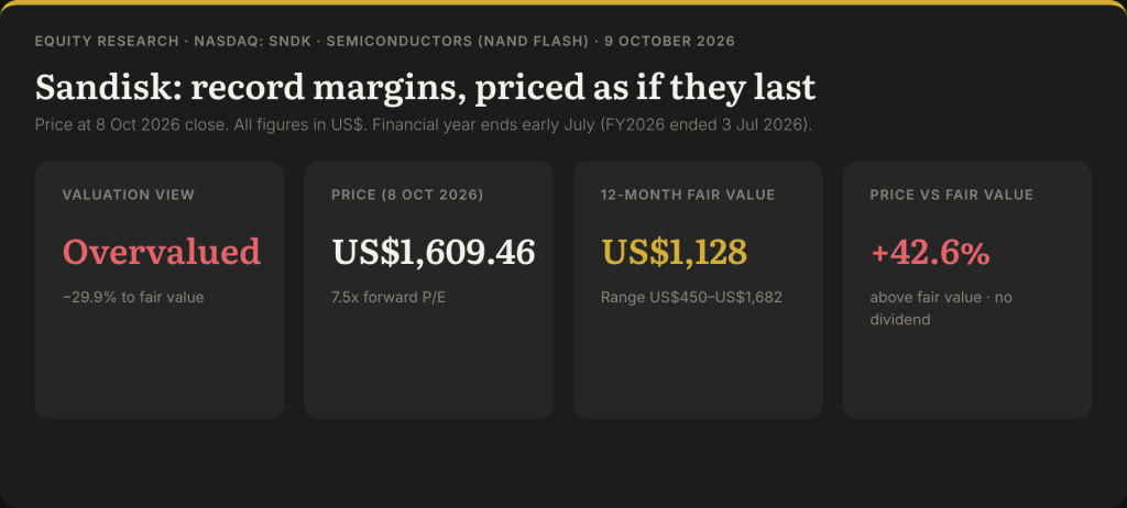 Sandisk (NASDAQ: SNDK) valuation snapshot: Overvalued, price US$1,609.46 at 8 Oct 2026 close, 12-month fair value US$1,128, range US$450–1,682