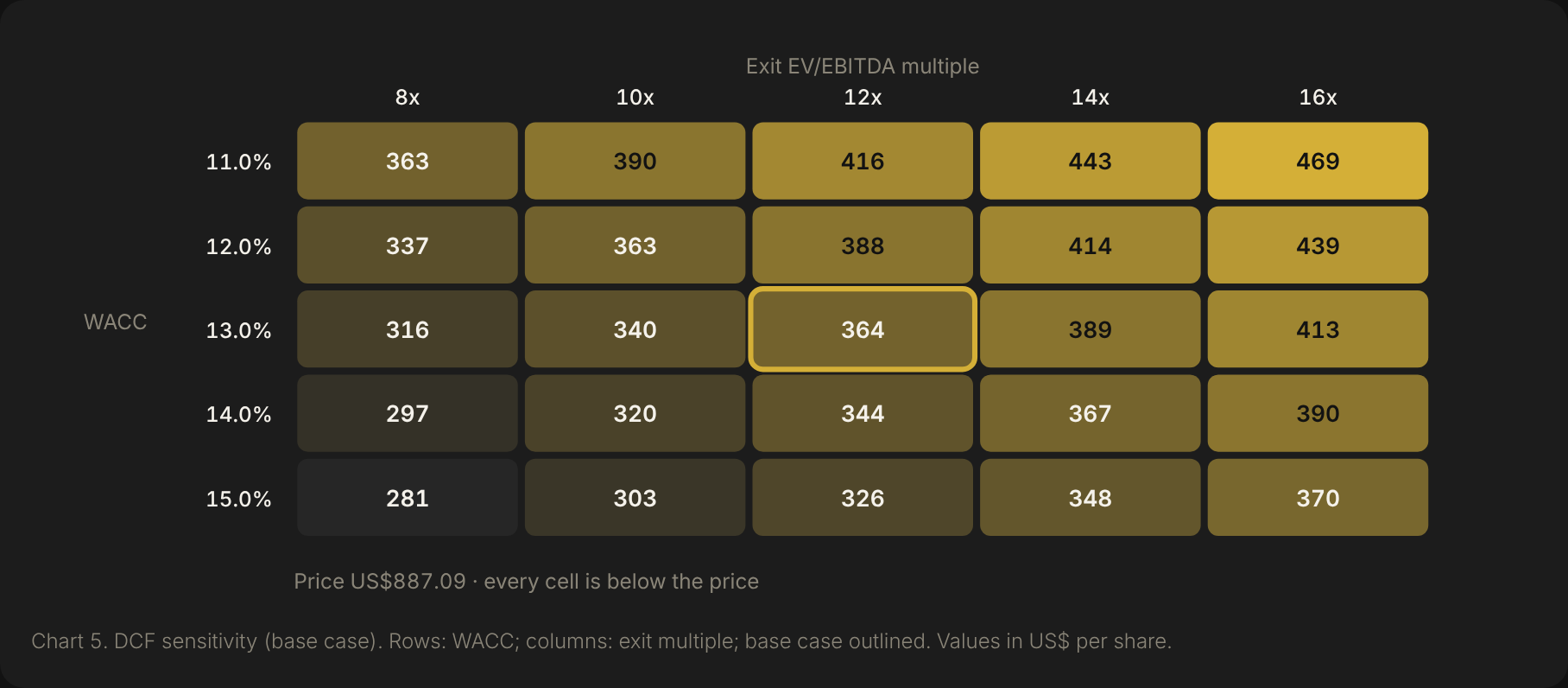 DCF sensitivity heatmap for Seagate, WACC vs exit EV/EBITDA multiple
