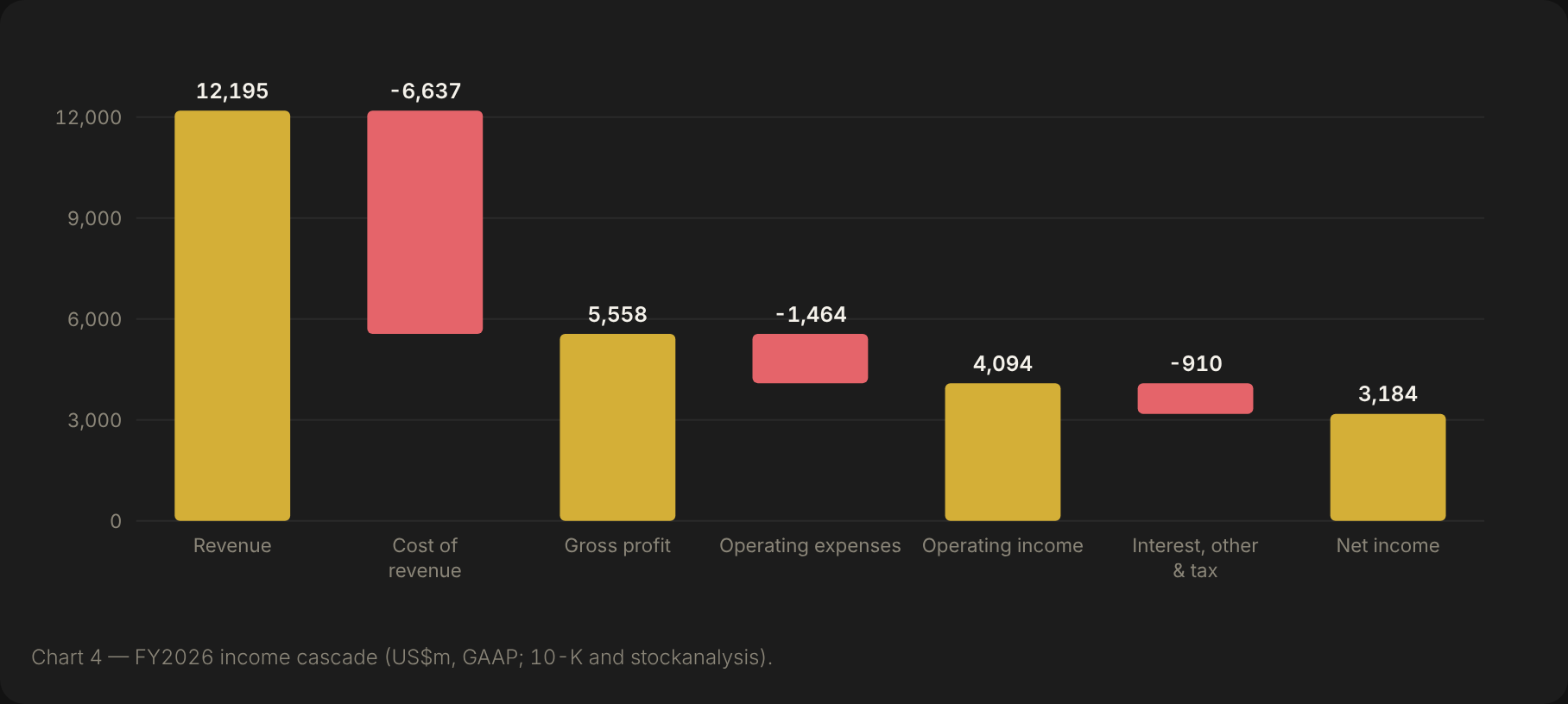 Waterfall from Seagate FY2026 revenue to net income