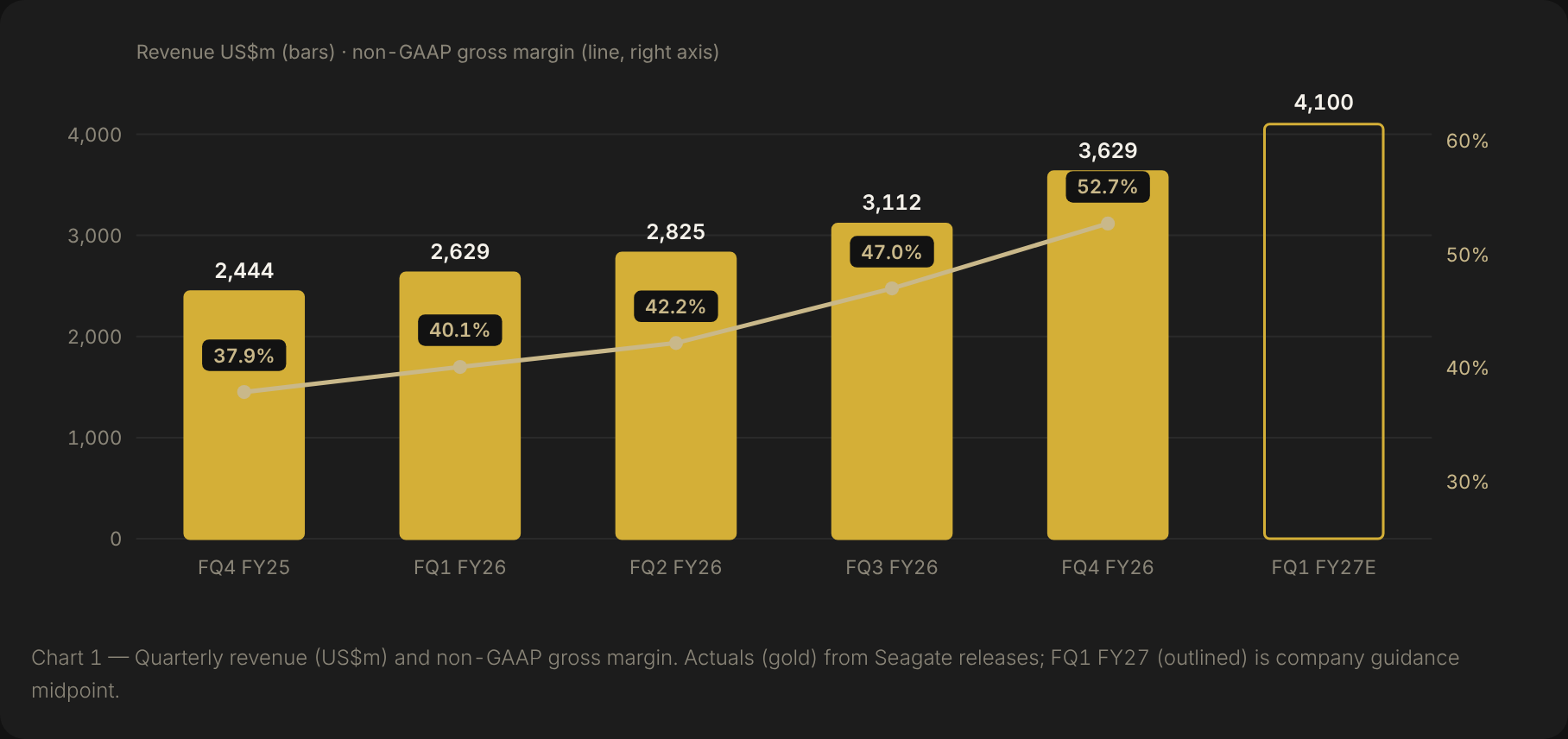 Seagate quarterly revenue FQ4 FY25 to FQ4 FY26 with non-GAAP gross margin line, plus FQ1 FY27 guidance
