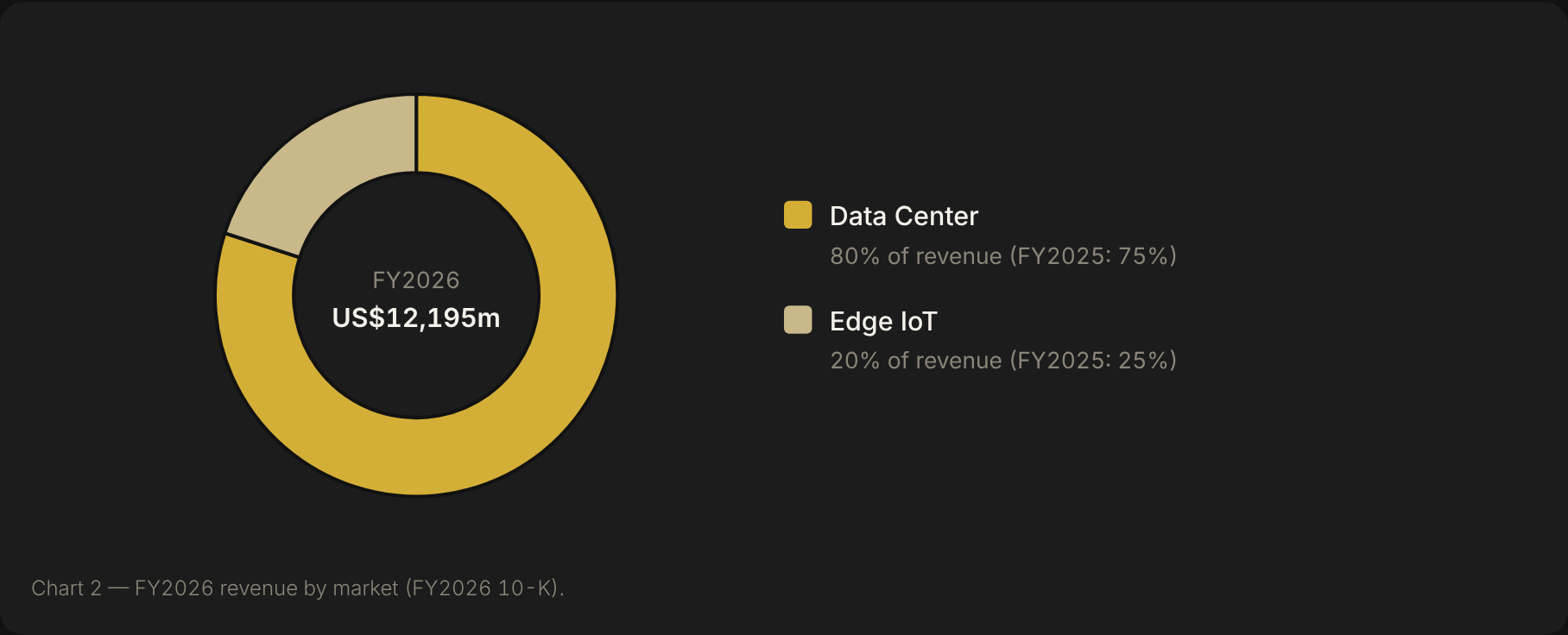 Donut chart of Seagate FY2026 revenue by market: Data Center 80%, Edge IoT 20%