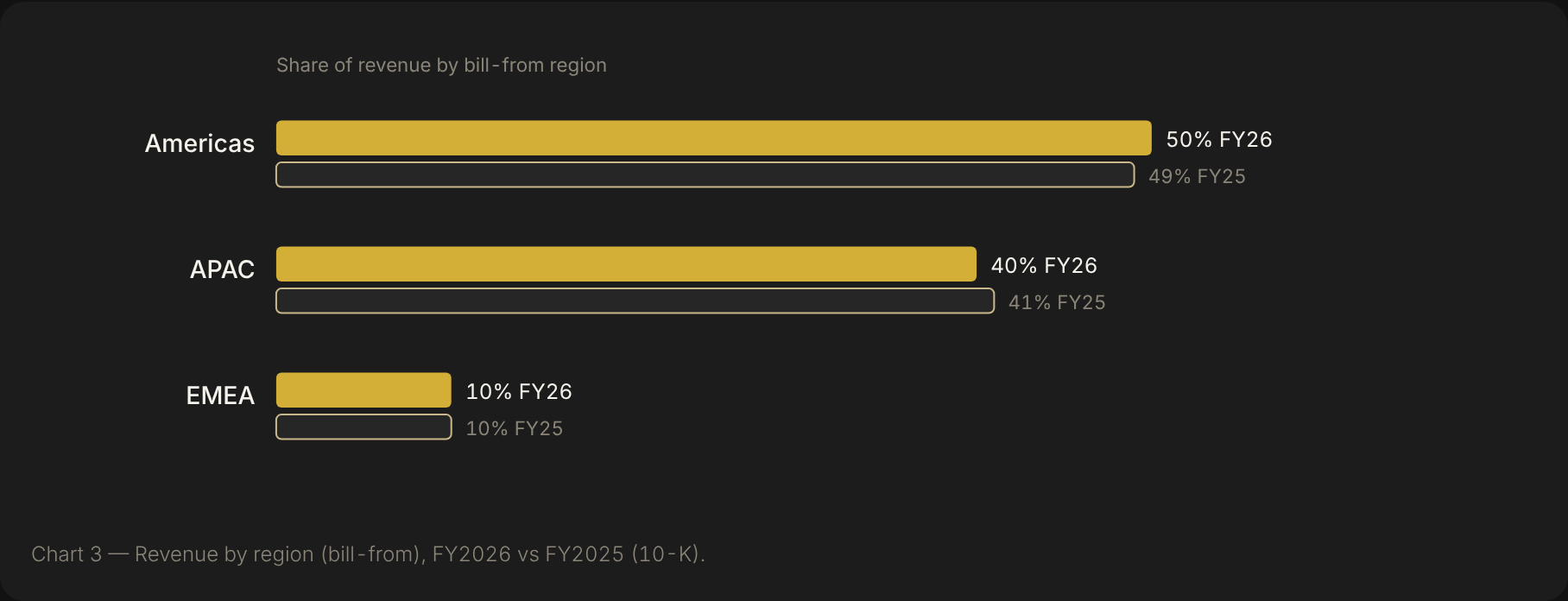 Bar chart of Seagate revenue by region FY2026 vs FY2025