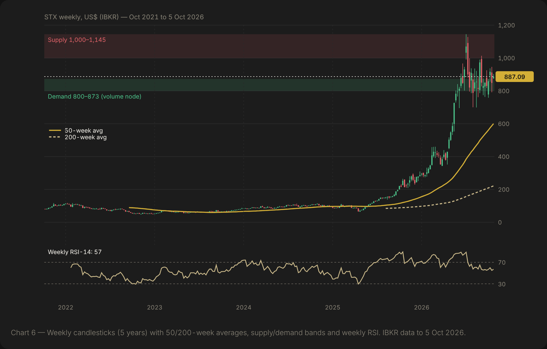 Seagate weekly candlestick chart over five years with 50- and 200-week averages, supply and demand bands and weekly RSI